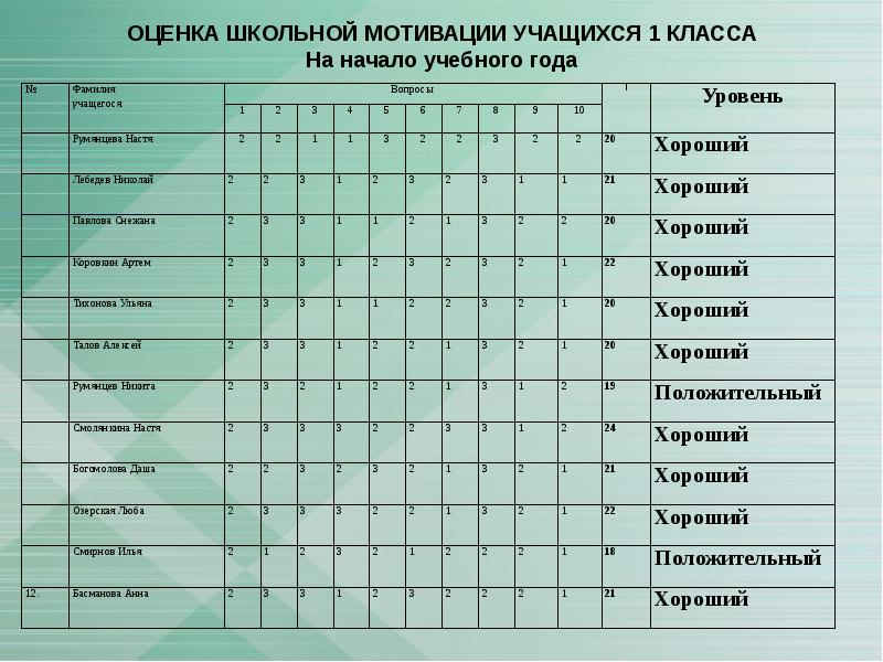 Фамилии школьников. Таблица достижений в школе. График достижений в школе. График достижений в школе 2 класс. Корейская таблица оценивания внешности.