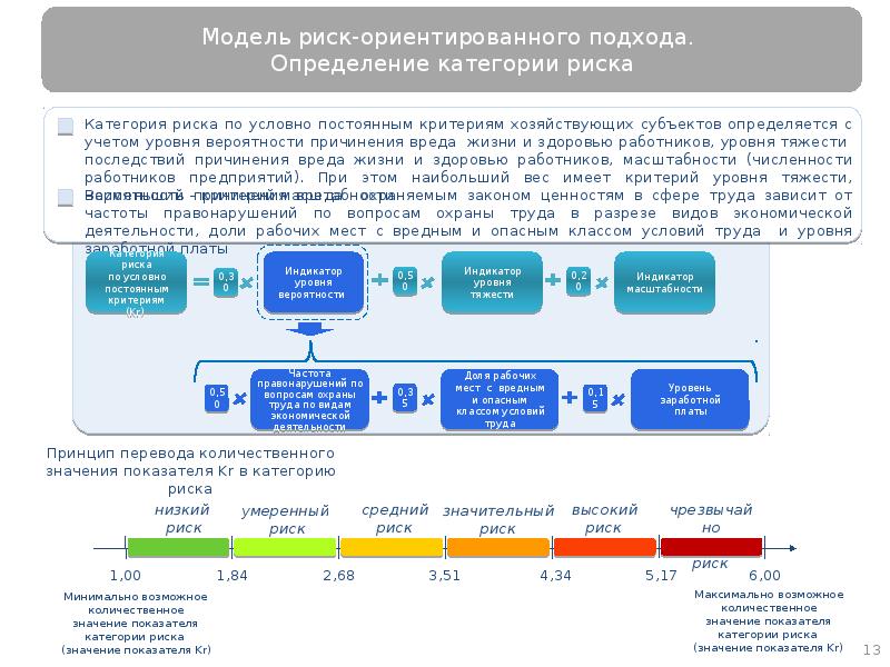 Риск подходы. Риск-ориентированный подход. Риско ориентированный подход. Модель риск ориентированного подхода. Определение категории риска.