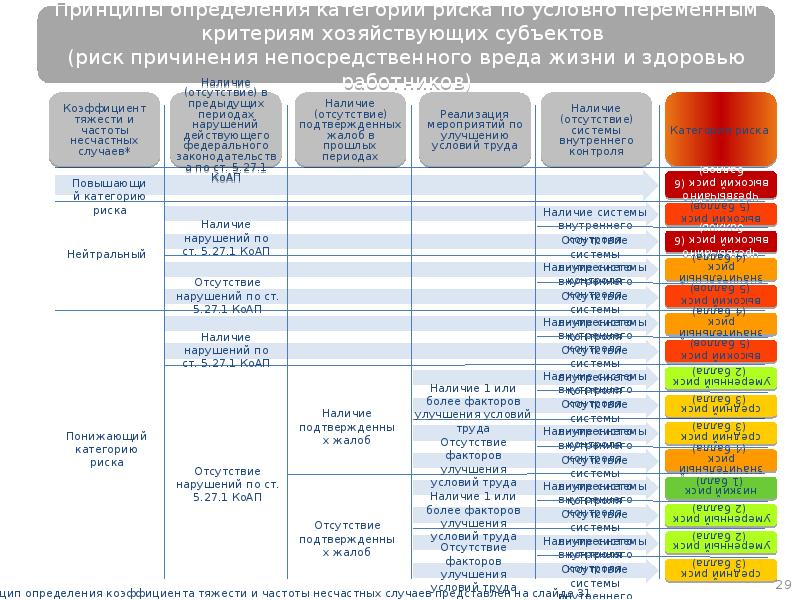 Категория риска и периодичность плановых проверок мчс