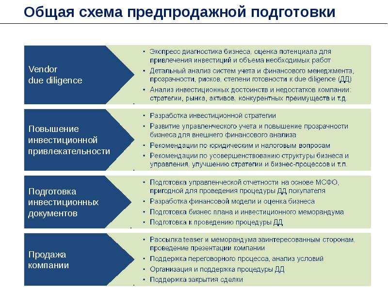 Бизнес оценивающий. Этапы предпродажной подготовки. Схема предпродажной подготовки. Предпродажная подготовка предприятия. Предпродажная подготовка недвижимости.