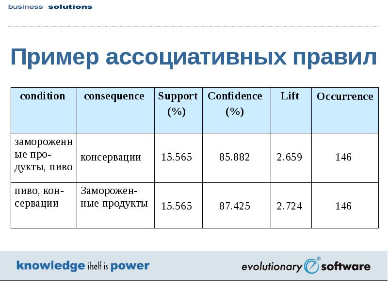Данные правила. Ассоциативных правил пример. Ассоциативные вопросы примеры. Ассоциативные правила. Достоверность ассоциативного правила формула.