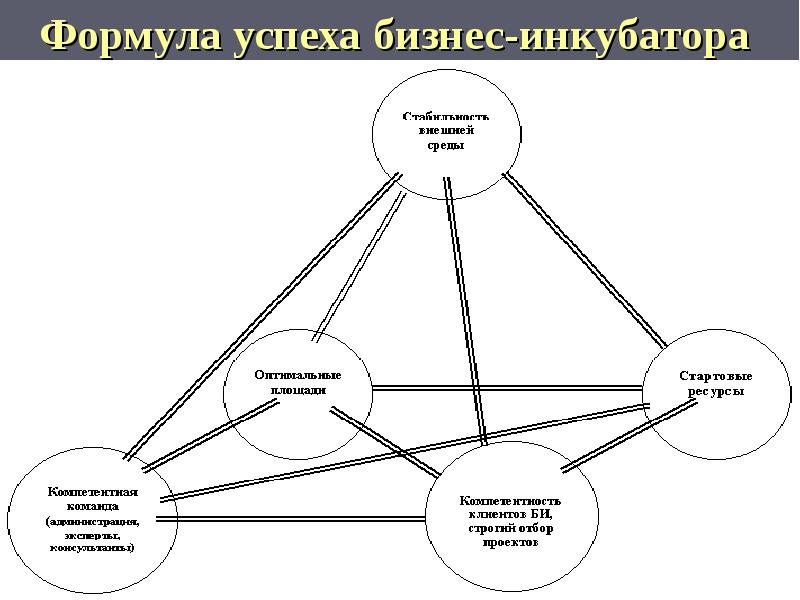 Бизнес план инкубатора