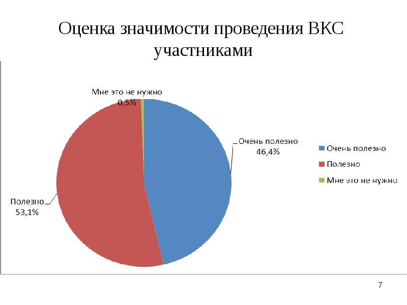 Оцените значимость