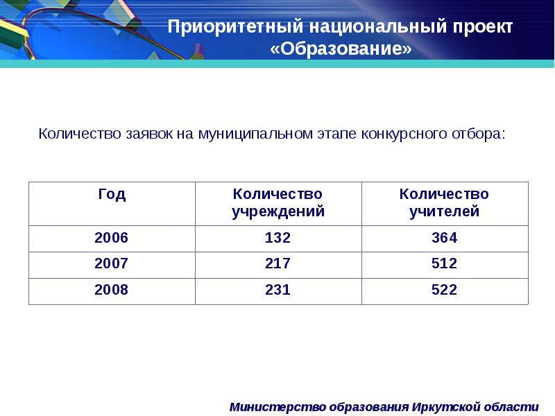 Само содержание. Национальный проект образование в Иркутской области. Сколько учителей в Иркутской области. Сколько педагогов в Министерстве образования.