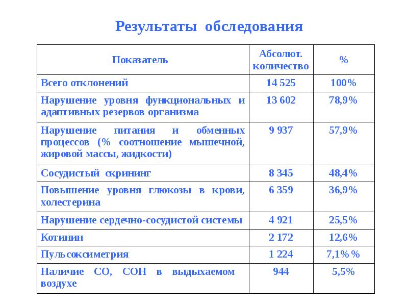 Результат осмотра