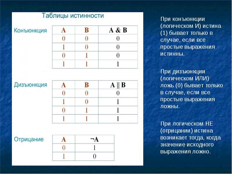 Логик ли. Дизъюнкция и конъюнкция в логике. Таблица истинности конъюнкции. Таблица конъюнкции и дизъюнкции. Таблица истинности дизъюнкции.