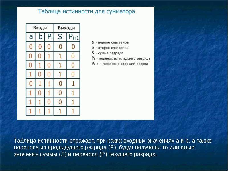 Презентация логические основы эвм