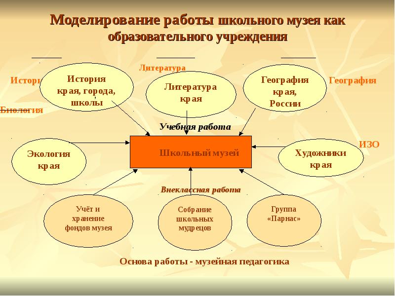 Школьный музей в школе проект