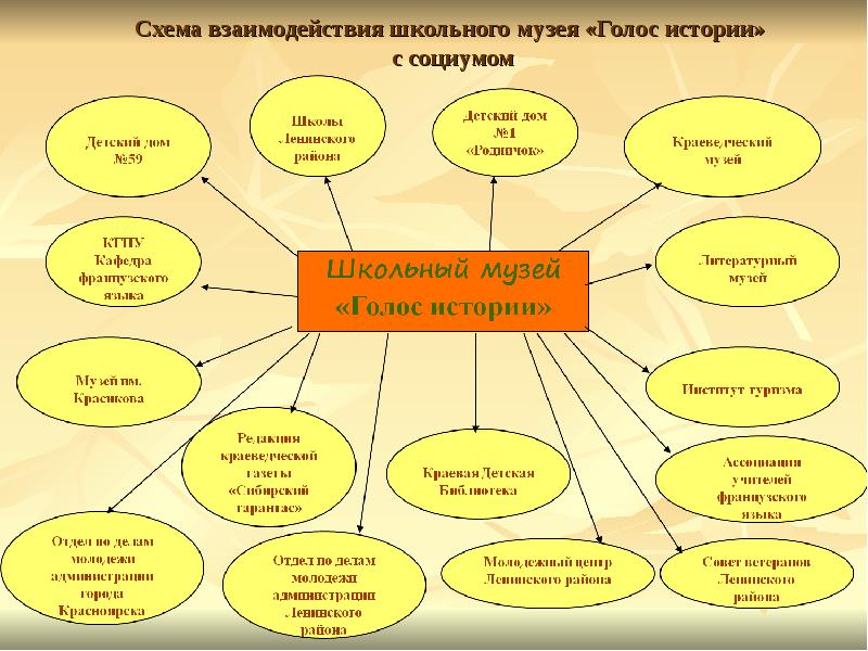 Отчет о работе школьного музея