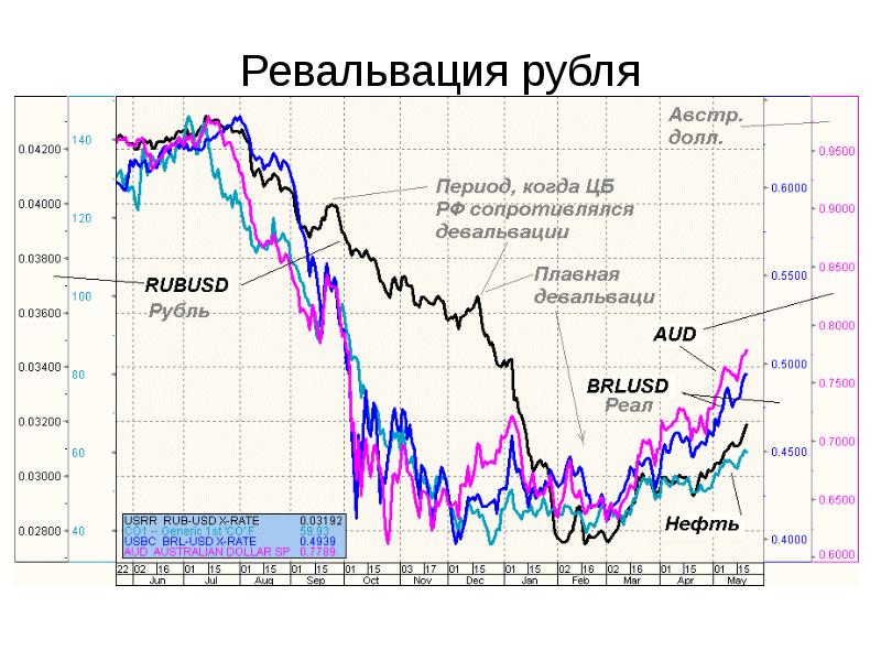 Пример девальвации рубля. Девальвация и ревальвация. Девальвация и ревальвация рубля. Ревальвация валюты это. Девальвация рубля пример.
