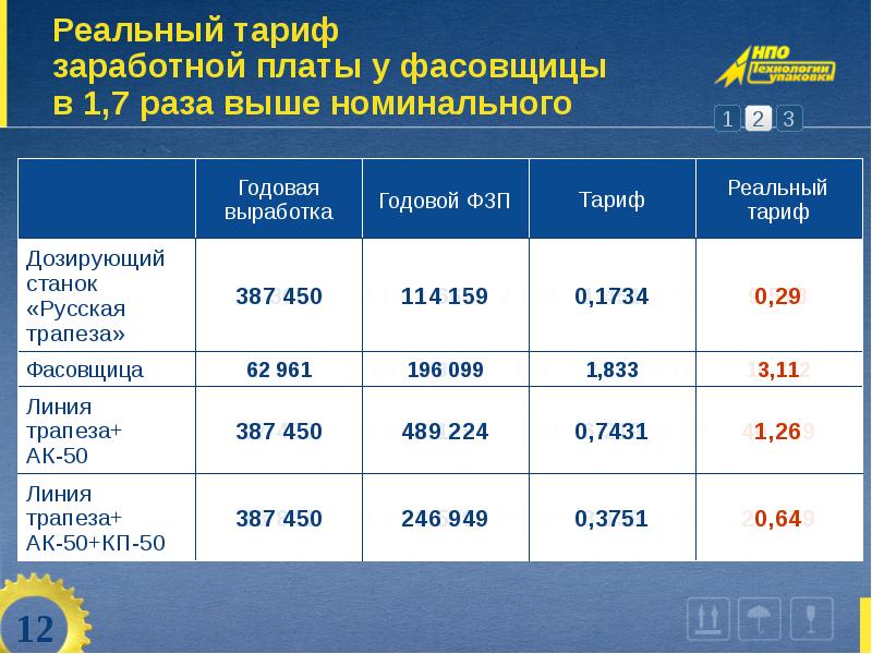 Тарифы по зарплатному проекту