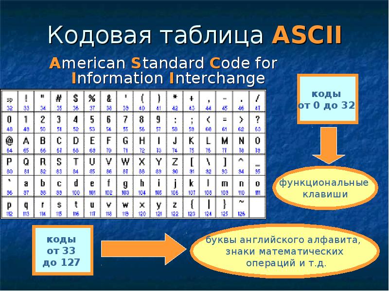 Таблица символов байтов. ASCII таблица. Кодировка английских букв. Табличка ASCII. American Standard code for information Interchange таблица.