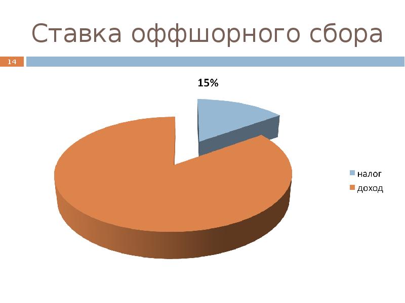 Оффшорные зоны презентация