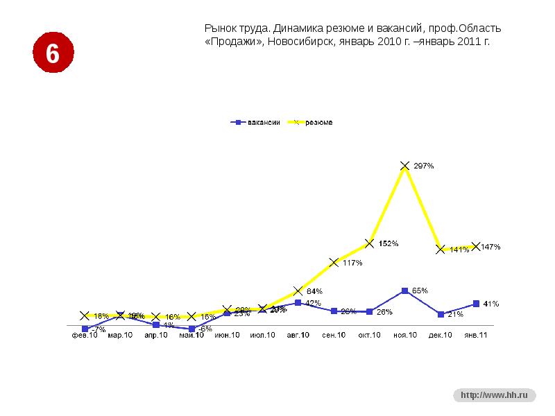 Тенденции рынка труда