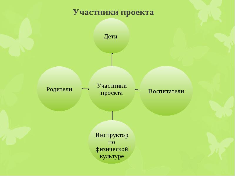 Виды детских организаций. Участники проекта презентация.