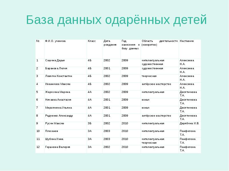 Список одаренных детей. База данных одаренных детей. Реестр одаренных. Список одаренных детей россии. План примерной работы с обучающимися одаренными.