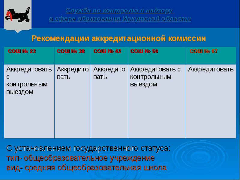 Не имеющих статуса государственного образования. Количество бюджетных учреждений в Иркутской области.