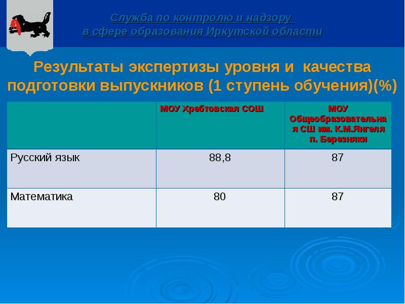 Количество бюджетных учреждений в Иркутской области.