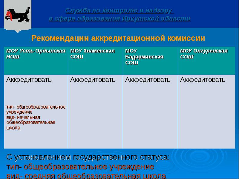 Учреждения образования иркутской области. Статус государственного образования это. Онгурёнское муниципальное образование.