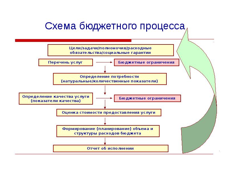 Этапы принятия бюджета. Схема организации бюджетного процесса. Бюджетный процесс в России схема. Этапы бюджетного процесса в РФ схема. Изобразите схематический бюджетный процесс в России..
