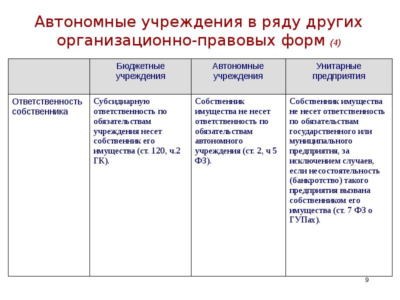 Чем отличается казенное учреждение