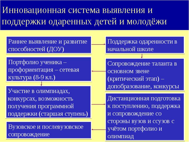 Выявления и развития способностей. Формирование эффективной системы выявления поддержки развития. Система выявления одаренных детей. Формирование эффективной системы поддержки талантливых детей. Системы выявления, поддержки и развития одаренности у детей.