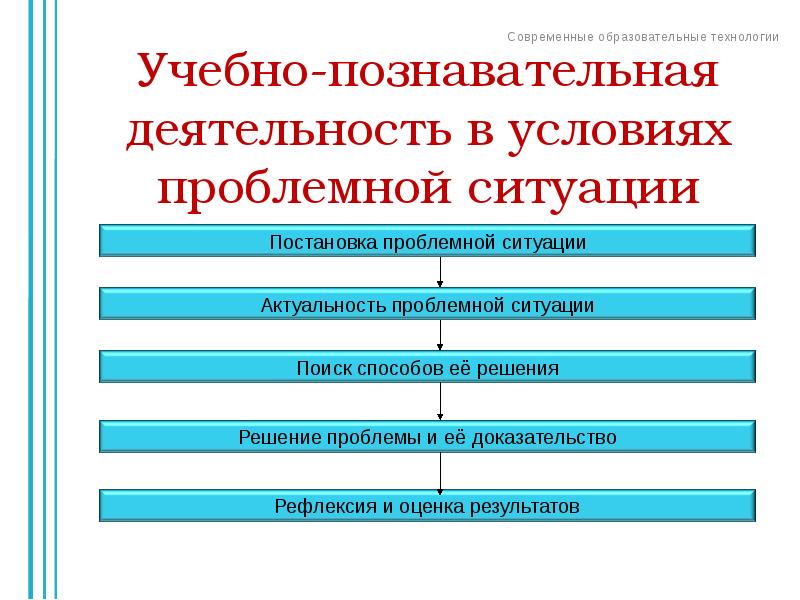 Учебно познавательная деятельность. Учебно-познавательная деятельность в условиях проблемной ситуации. Структура учебно-познавательной деятельности. Этапы познавательной деятельности в условиях проблемной ситуации. Последовательность этапов учебно-познавательной деятельности.