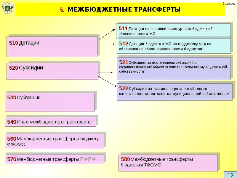 Порядок использования бюджета. Межбюджетные трансферты на выравнивание бюджетной обеспеченности. Дотации из бюджетов выгестоящих уровнейоснования классификации. Иные межбюджетные трансферты кбк. Запросы на межбюджетные трансферты.