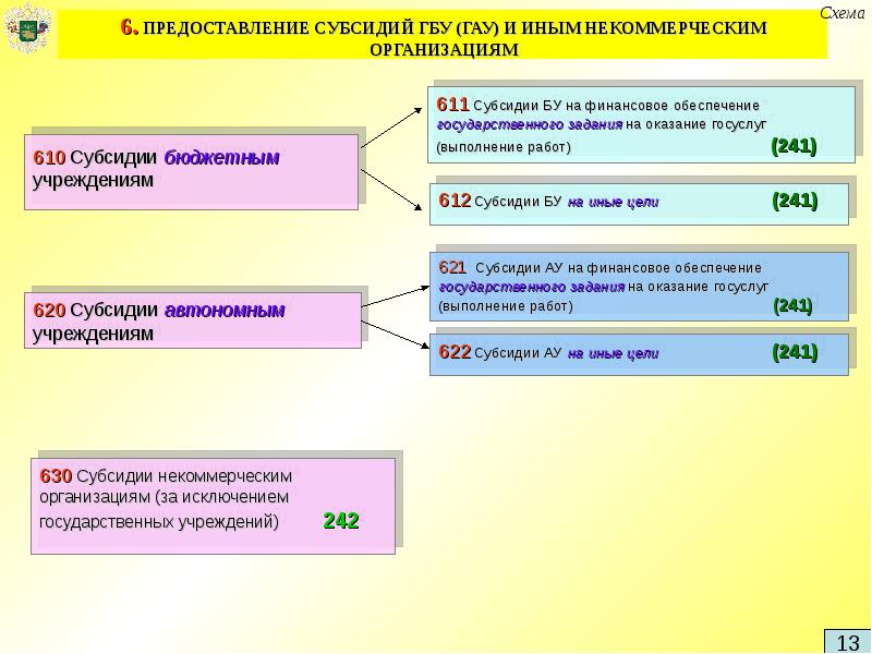 О предоставлении субсидии муниципальному бюджетному учреждению. Субсидии для государственных бюджетных учреждений. 611 Субсидии бюджетным учреждениям на иные цели. ГАУ И ГБУ отличие. ГБУ И ГКУ отличия.