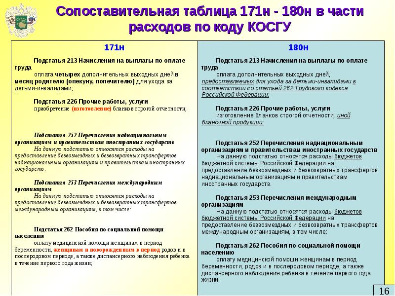 Приказ 171н. Подстатья 226 косгу расшифровка. 226.2 Косгу. Статья 226 Прочие работы и услуги. Бюджетная классификация статья 226.