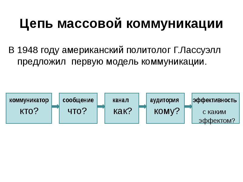 Схема полей массовой коммуникации