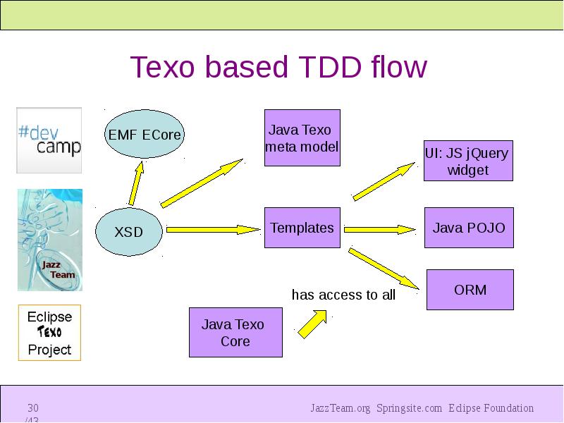 Тдд что это. TDD программа. TDD — Test Driven Development. Content Flow.