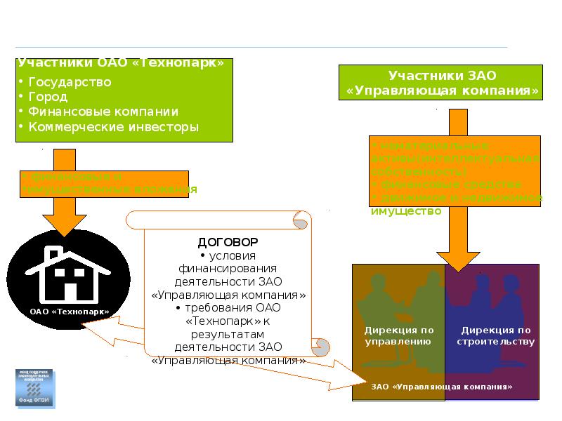 Создание технопарка презентация