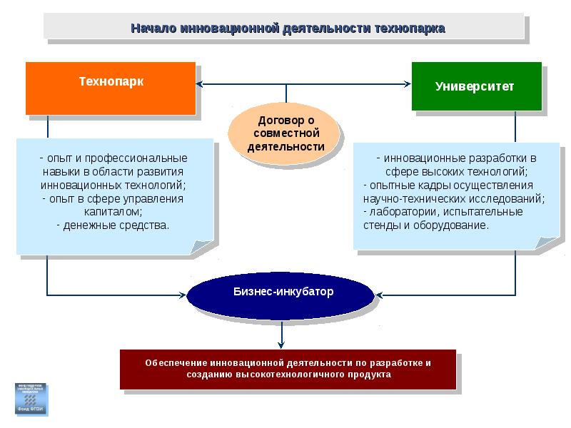 Создание технопарка презентация