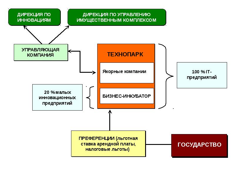 Создание технопарка презентация