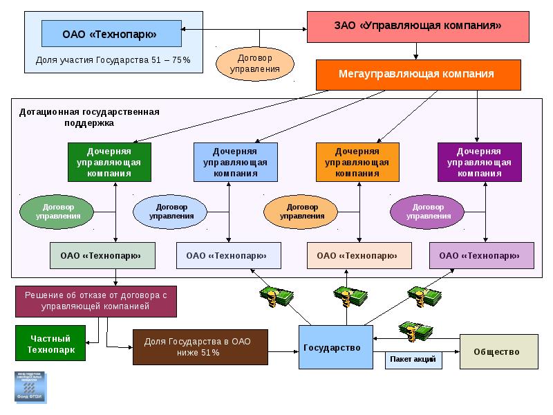 Управляющие компании парков. Структура технопарка схема. Структура управления технопарка. Организационная структура технопарка. Технопарк структура.