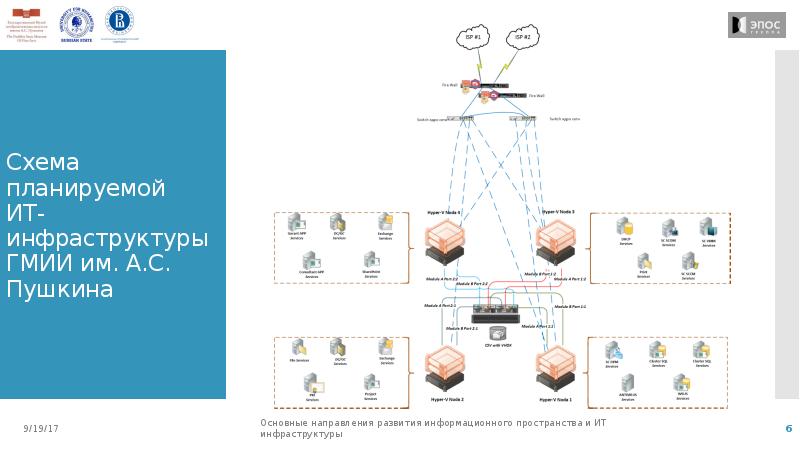 Схема эпос. ИТ инфраструктура. It инфраструктуры в университете схема. Направления в it схема. Схема инфраструктуры КП.