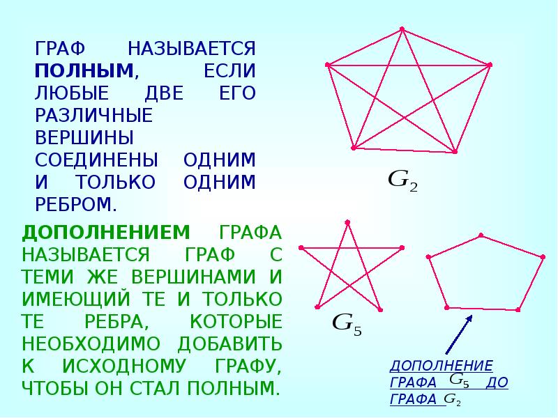 30 графа. Дополнение графа. Граф называется полным если. Графы презентация. Граф и дополнение графа.