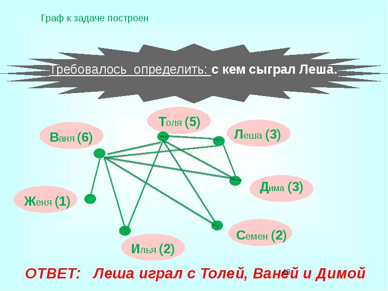 Презентация по теме графы