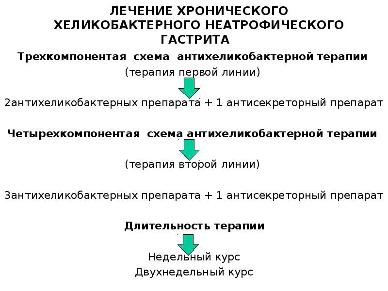 Схема антихеликобактерной терапии