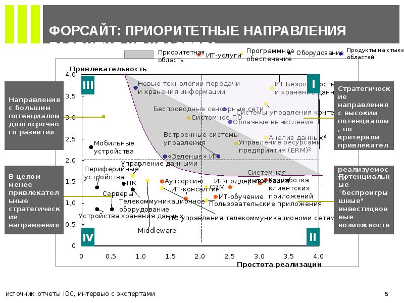 Форсайт проект это