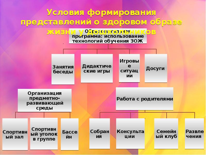 Потребности здорового образа жизни