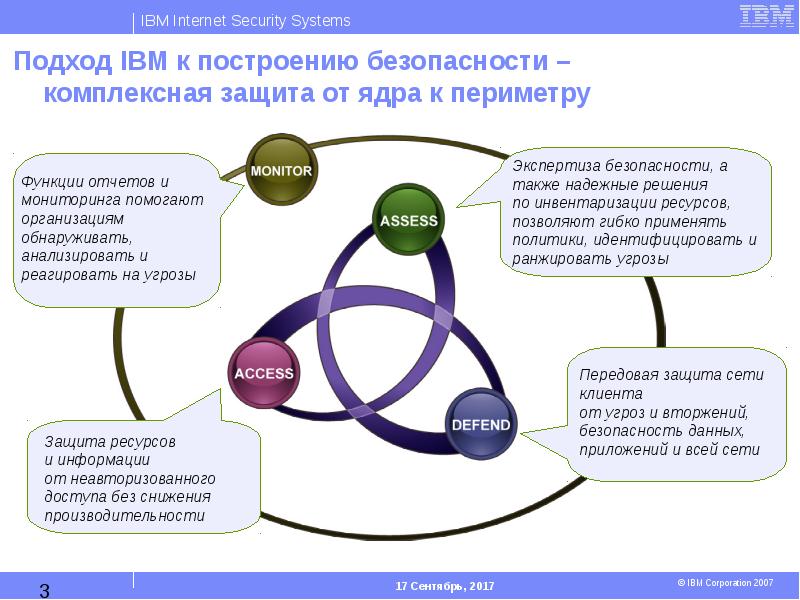 Комплексная защита организации. Базовые функции защиты IBM. Internet Security презентация. Превентивные средства сетевой защиты. Программы IBM Internet Security Systems.
