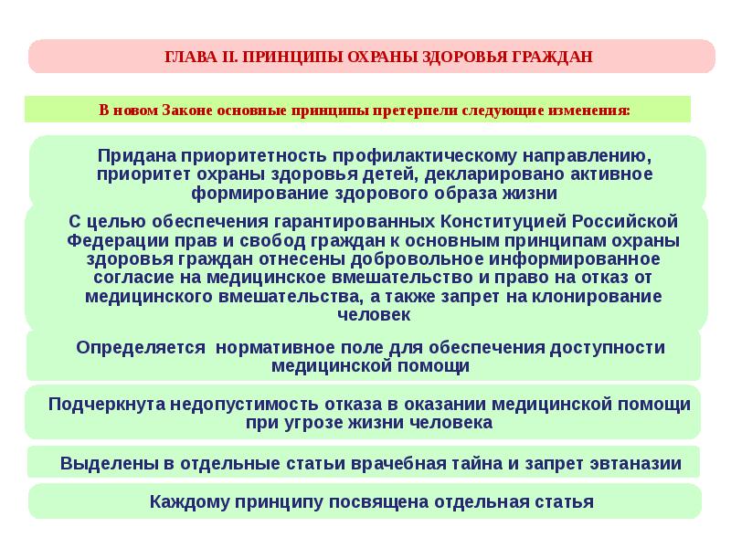 Основные принципы охраны здоровья граждан. Принципы охраны здоровья и медицинской помощи. Совершенствование оказания медицинской помощи. Принцип охраны здоровья детей. Недопустимость отказа в оказании медицинской помощи.