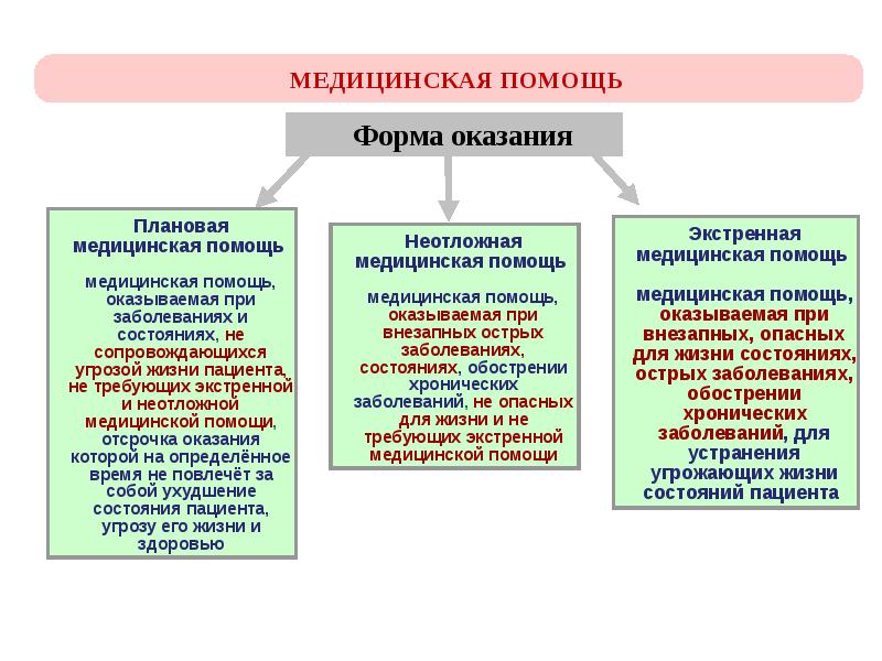 Виды оказания медицинской помощи