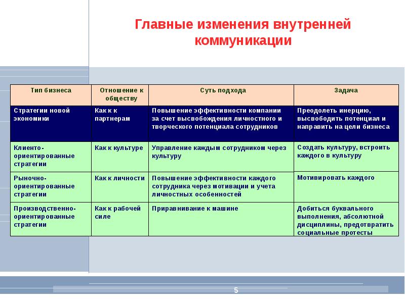 Какие технологии используются при управлении коммуникациями проекта