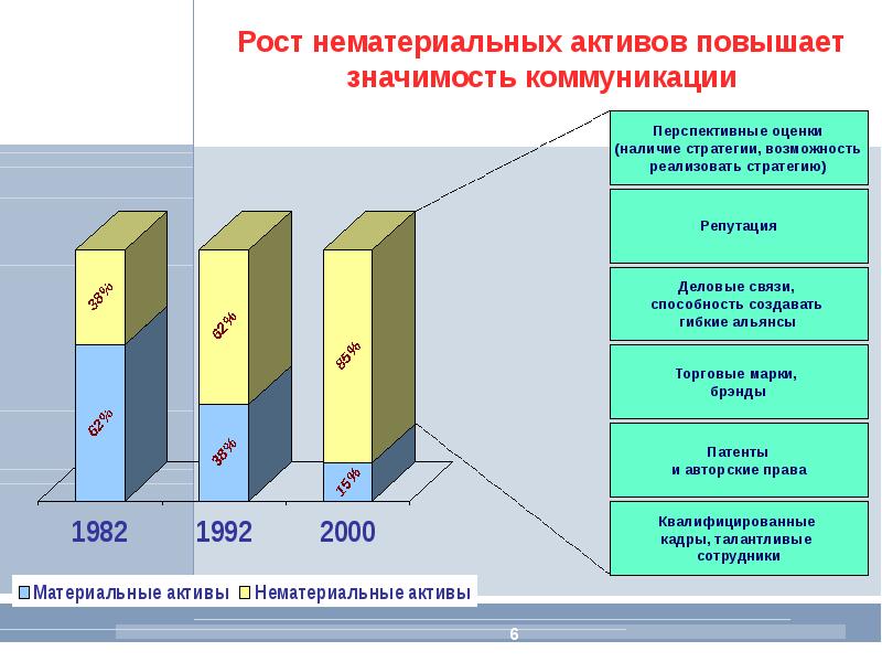 Нематериальные активы современной экономики