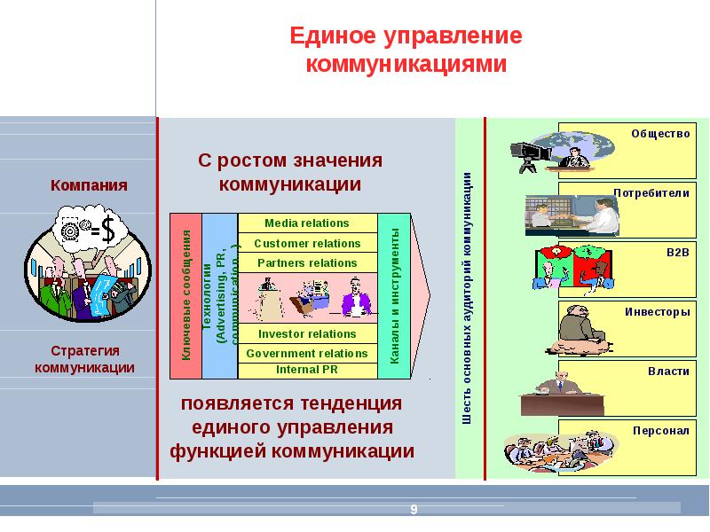 Коммуникация как функция менеджмента презентация