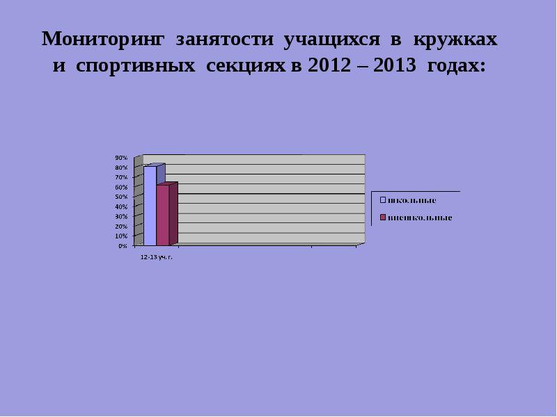 Занятость учащихся класса. Мониторинг занятости. Мониторинг занятости в спортивных секциях. Мониторинг летней занятости обучающихся. Мониторинг занятости класса в секциях, кружках.