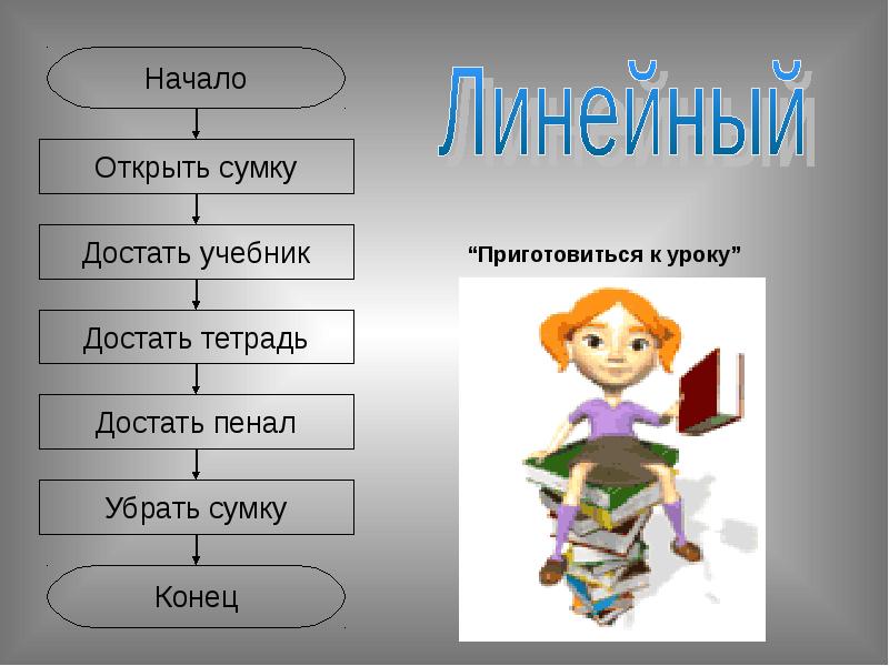 Начинать раскрыть. Начало конец по информатике. Задание определите Тип и дайте название каждому алгоритму. Алгоритм достать тетрадь. Достать учебник какой.